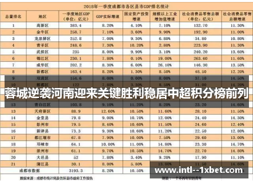 蓉城逆袭河南迎来关键胜利稳居中超积分榜前列 蓉城逆袭河南迎来关键胜利稳居中超积分榜前列